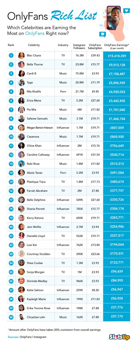 biggest onlyfans accounts|Top Onlyfans Earners (2024) 